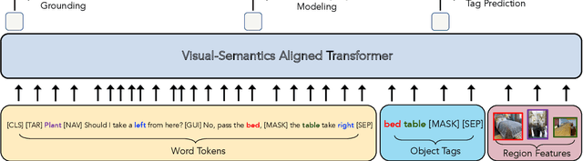 Figure 3 for VISITRON: Visual Semantics-Aligned Interactively Trained Object-Navigator