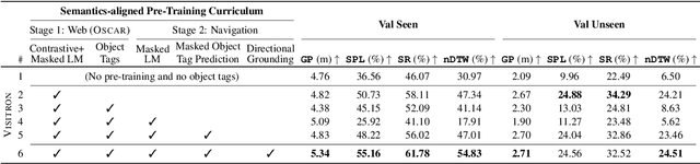 Figure 2 for VISITRON: Visual Semantics-Aligned Interactively Trained Object-Navigator