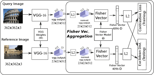 Figure 1 for Siamese Network of Deep Fisher-Vector Descriptors for Image Retrieval
