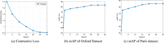 Figure 3 for Siamese Network of Deep Fisher-Vector Descriptors for Image Retrieval