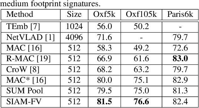 Figure 2 for Siamese Network of Deep Fisher-Vector Descriptors for Image Retrieval