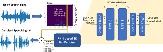 Figure 1 for Accelerating RNN-based Speech Enhancement on a Multi-Core MCU with Mixed FP16-INT8 Post-Training Quantization