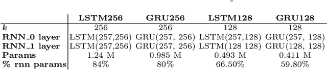 Figure 2 for Accelerating RNN-based Speech Enhancement on a Multi-Core MCU with Mixed FP16-INT8 Post-Training Quantization