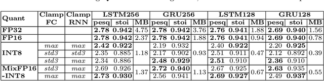 Figure 4 for Accelerating RNN-based Speech Enhancement on a Multi-Core MCU with Mixed FP16-INT8 Post-Training Quantization