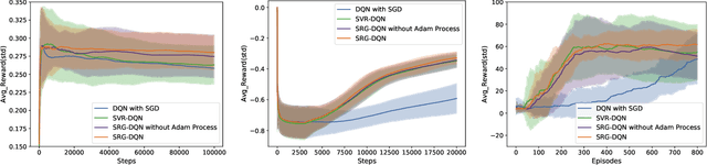 Figure 3 for Variance Reduction for Deep Q-Learning using Stochastic Recursive Gradient