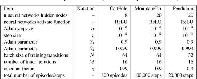 Figure 2 for Variance Reduction for Deep Q-Learning using Stochastic Recursive Gradient