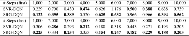 Figure 4 for Variance Reduction for Deep Q-Learning using Stochastic Recursive Gradient