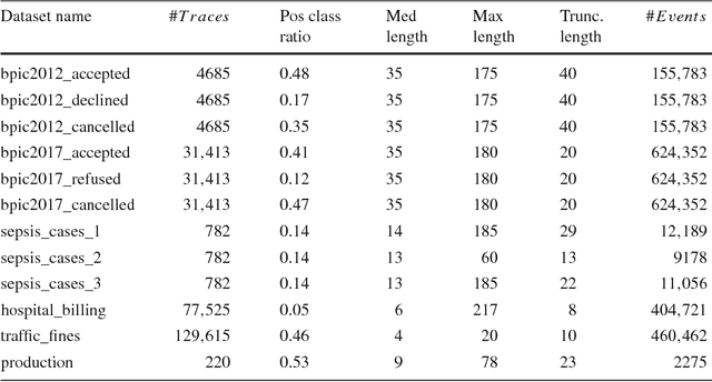 Figure 3 for Temporal Stability in Predictive Process Monitoring