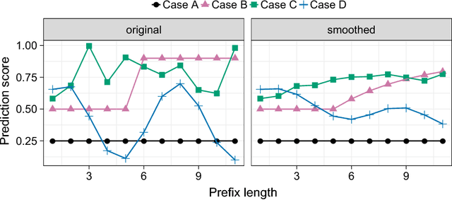 Figure 1 for Temporal Stability in Predictive Process Monitoring
