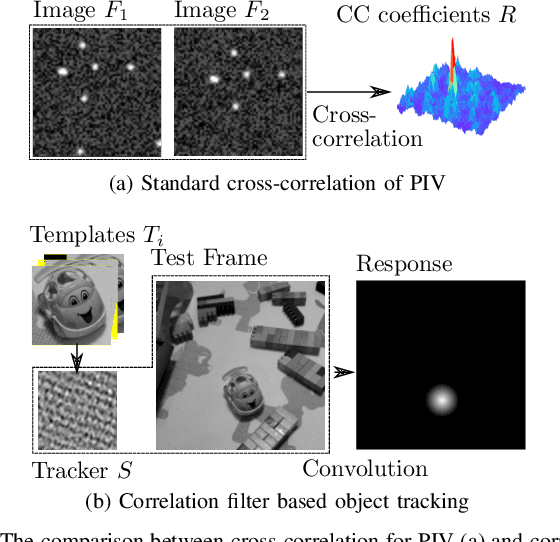Figure 1 for Surrogate-based cross-correlation for particle image velocimetry