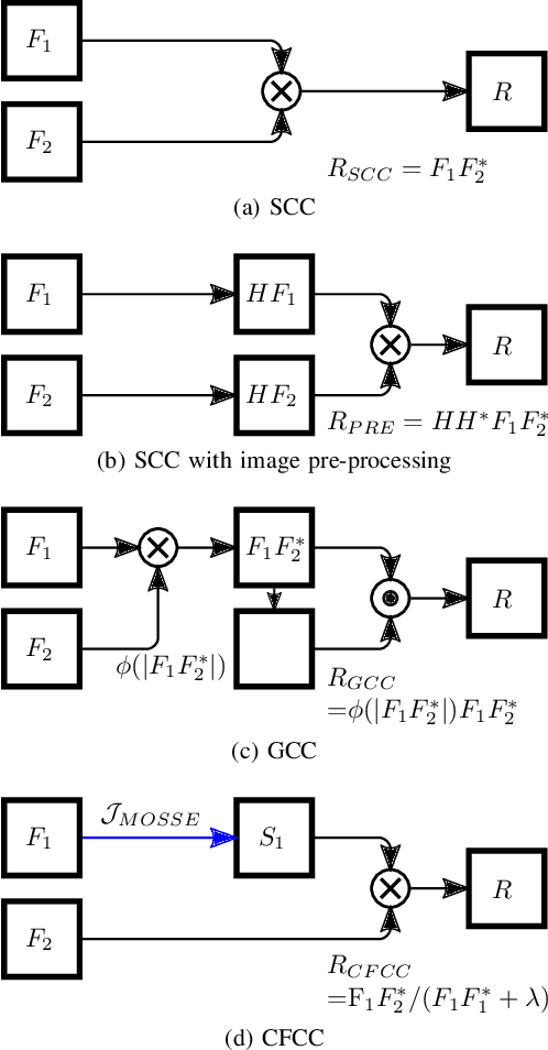 Figure 4 for Surrogate-based cross-correlation for particle image velocimetry