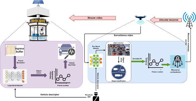 Figure 1 for An End-to-End Integrated Computation and Communication Architecture for Goal-oriented Networking: A Perspective on Live Surveillance Video