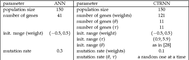 Figure 2 for Sooner than Expected: Hitting the Wall of Complexity in Evolution