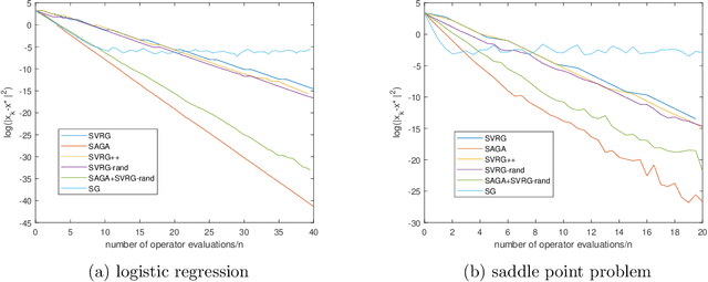 Figure 1 for A Unifying Framework for Variance Reduction Algorithms for Finding Zeroes of Monotone Operators