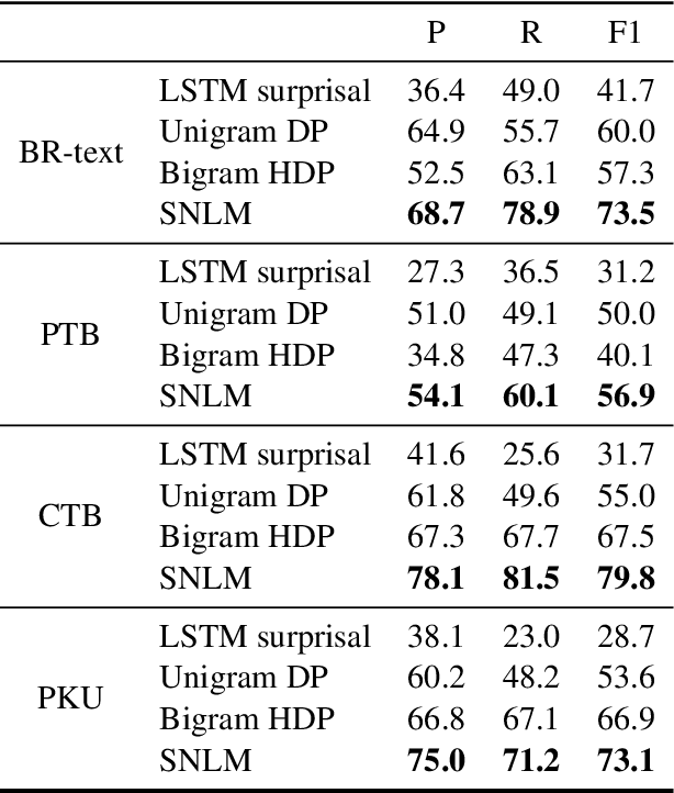 Figure 3 for Unsupervised Word Discovery with Segmental Neural Language Models