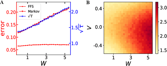 Figure 2 for Fermion Sampling Made More Efficient