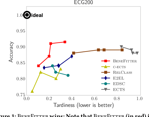 Figure 1 for Benefit-aware Early Prediction of Health Outcomes on Multivariate EEG Time Series