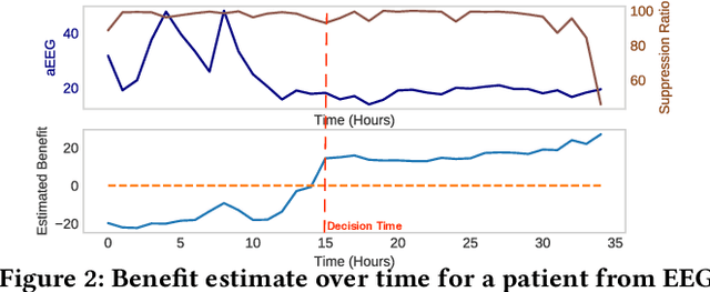 Figure 4 for Benefit-aware Early Prediction of Health Outcomes on Multivariate EEG Time Series