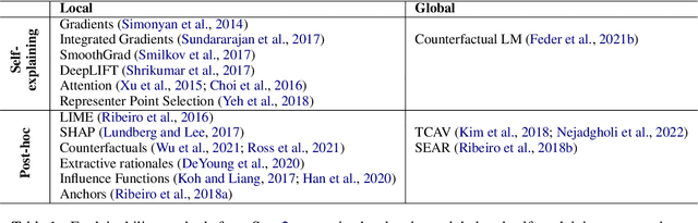 Figure 1 for Challenges in Applying Explainability Methods to Improve the Fairness of NLP Models