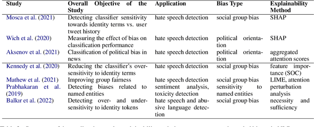 Figure 2 for Challenges in Applying Explainability Methods to Improve the Fairness of NLP Models