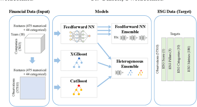 Figure 1 for Heterogeneous Ensemble for ESG Ratings Prediction