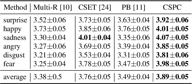 Figure 2 for Cross-speaker Emotion Transfer Based On Prosody Compensation for End-to-End Speech Synthesis