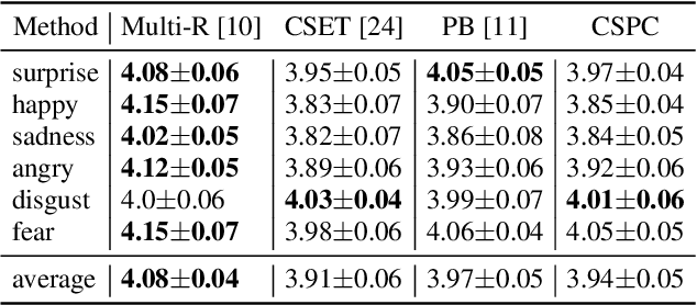 Figure 4 for Cross-speaker Emotion Transfer Based On Prosody Compensation for End-to-End Speech Synthesis