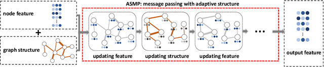 Figure 1 for ASGNN: Graph Neural Networks with Adaptive Structure