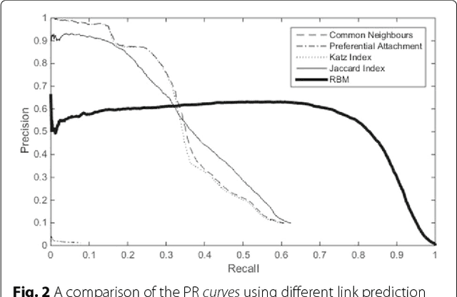 Figure 3 for Erratum: Link prediction in drug-target interactions network using similarity indices