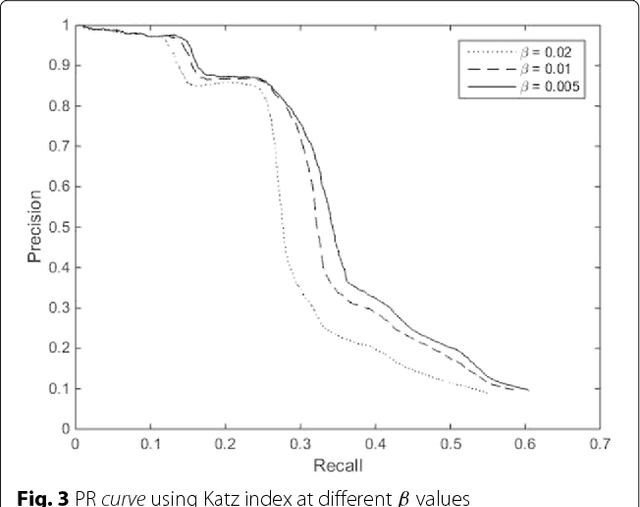 Figure 4 for Erratum: Link prediction in drug-target interactions network using similarity indices