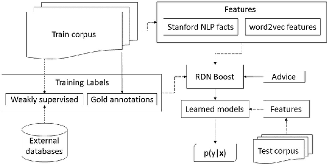 Figure 1 for Learning Relational Dependency Networks for Relation Extraction