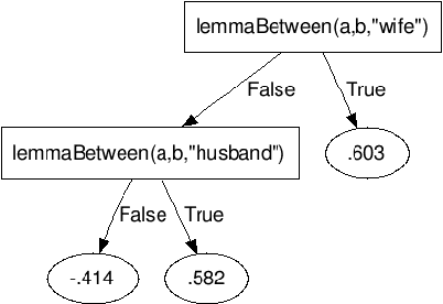 Figure 4 for Learning Relational Dependency Networks for Relation Extraction