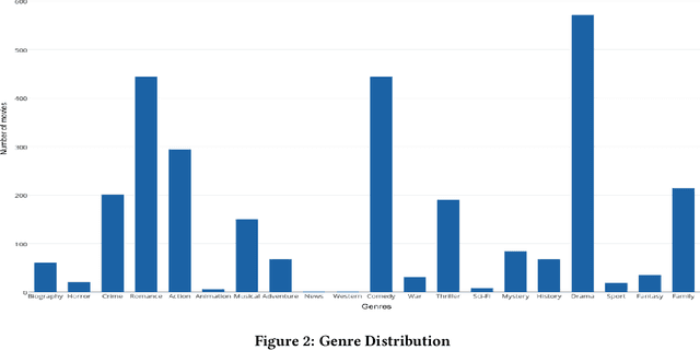 Figure 3 for Indian Regional Movie Dataset for Recommender Systems