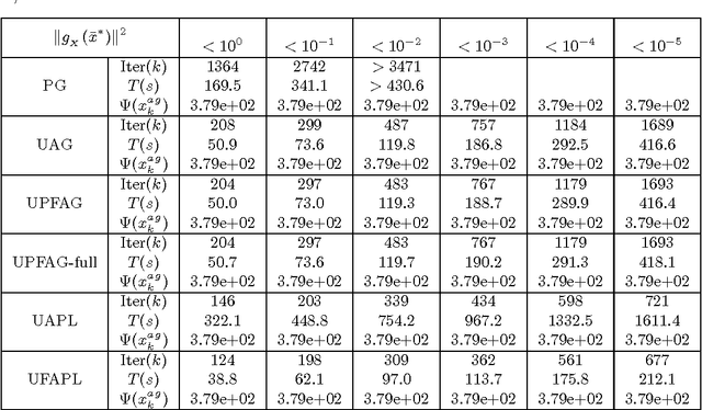 Figure 2 for Generalized Uniformly Optimal Methods for Nonlinear Programming