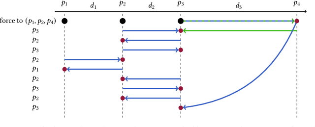 Figure 2 for Double Coverage with Machine-Learned Advice