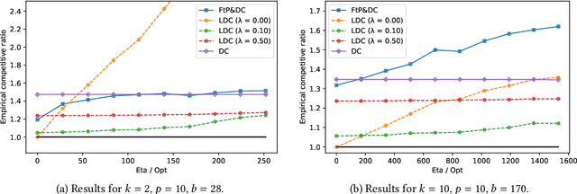 Figure 4 for Double Coverage with Machine-Learned Advice
