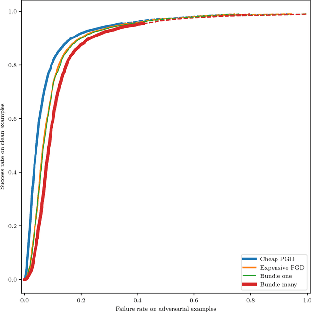 Figure 1 for New CleverHans Feature: Better Adversarial Robustness Evaluations with Attack Bundling