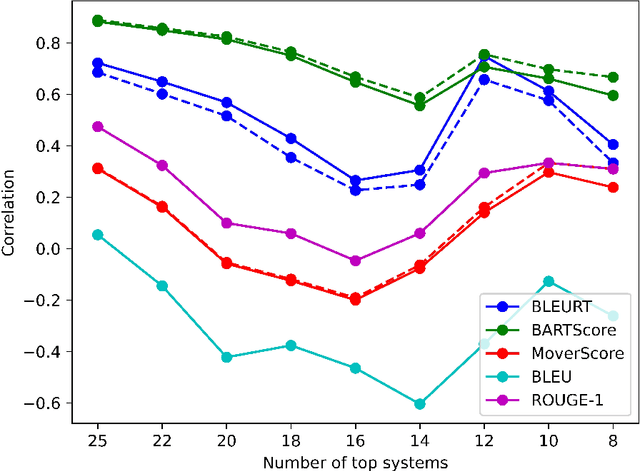 Figure 2 for Social Biases in Automatic Evaluation Metrics for NLG