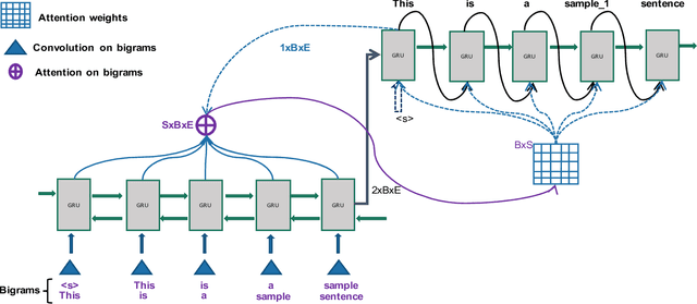 Figure 1 for A Novel Neural Sequence Model with Multiple Attentions for Word Sense Disambiguation
