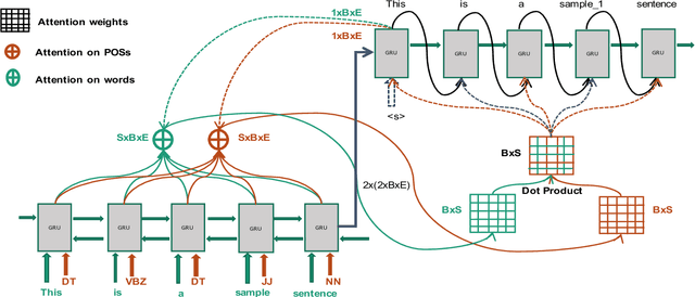 Figure 2 for A Novel Neural Sequence Model with Multiple Attentions for Word Sense Disambiguation