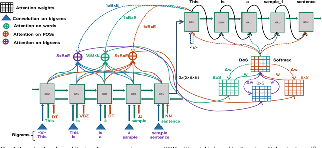 Figure 3 for A Novel Neural Sequence Model with Multiple Attentions for Word Sense Disambiguation