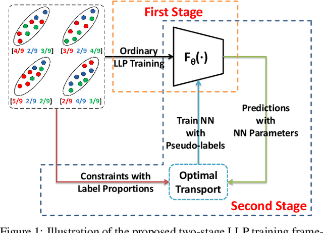 Figure 1 for Two-stage Training for Learning from Label Proportions