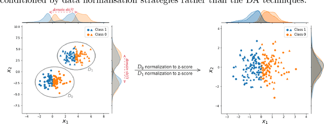 Figure 1 for On The Effects Of Data Normalisation For Domain Adaptation On EEG Data