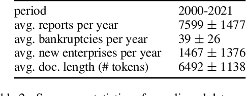 Figure 2 for Next-Year Bankruptcy Prediction from Textual Data: Benchmark and Baselines