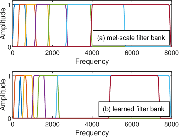 Figure 1 for Small-Footprint Keyword Spotting on Raw Audio Data with Sinc-Convolutions