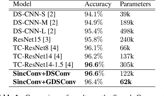 Figure 2 for Small-Footprint Keyword Spotting on Raw Audio Data with Sinc-Convolutions