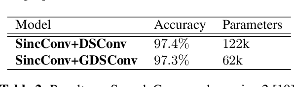 Figure 4 for Small-Footprint Keyword Spotting on Raw Audio Data with Sinc-Convolutions