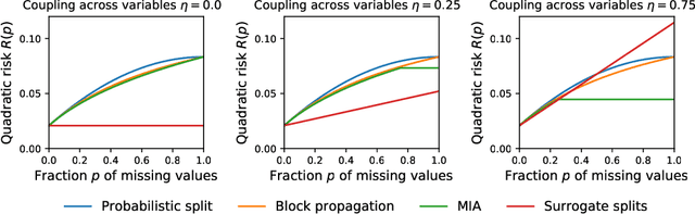 Figure 1 for On the consistency of supervised learning with missing values