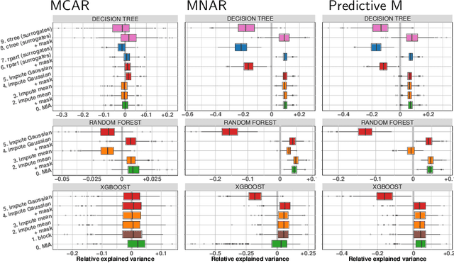 Figure 2 for On the consistency of supervised learning with missing values