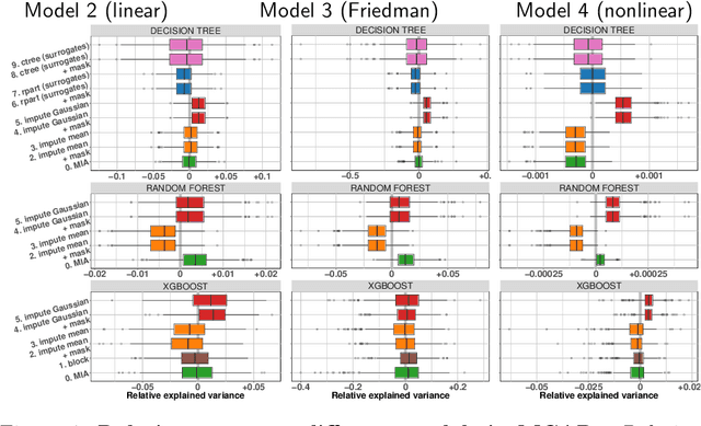 Figure 3 for On the consistency of supervised learning with missing values